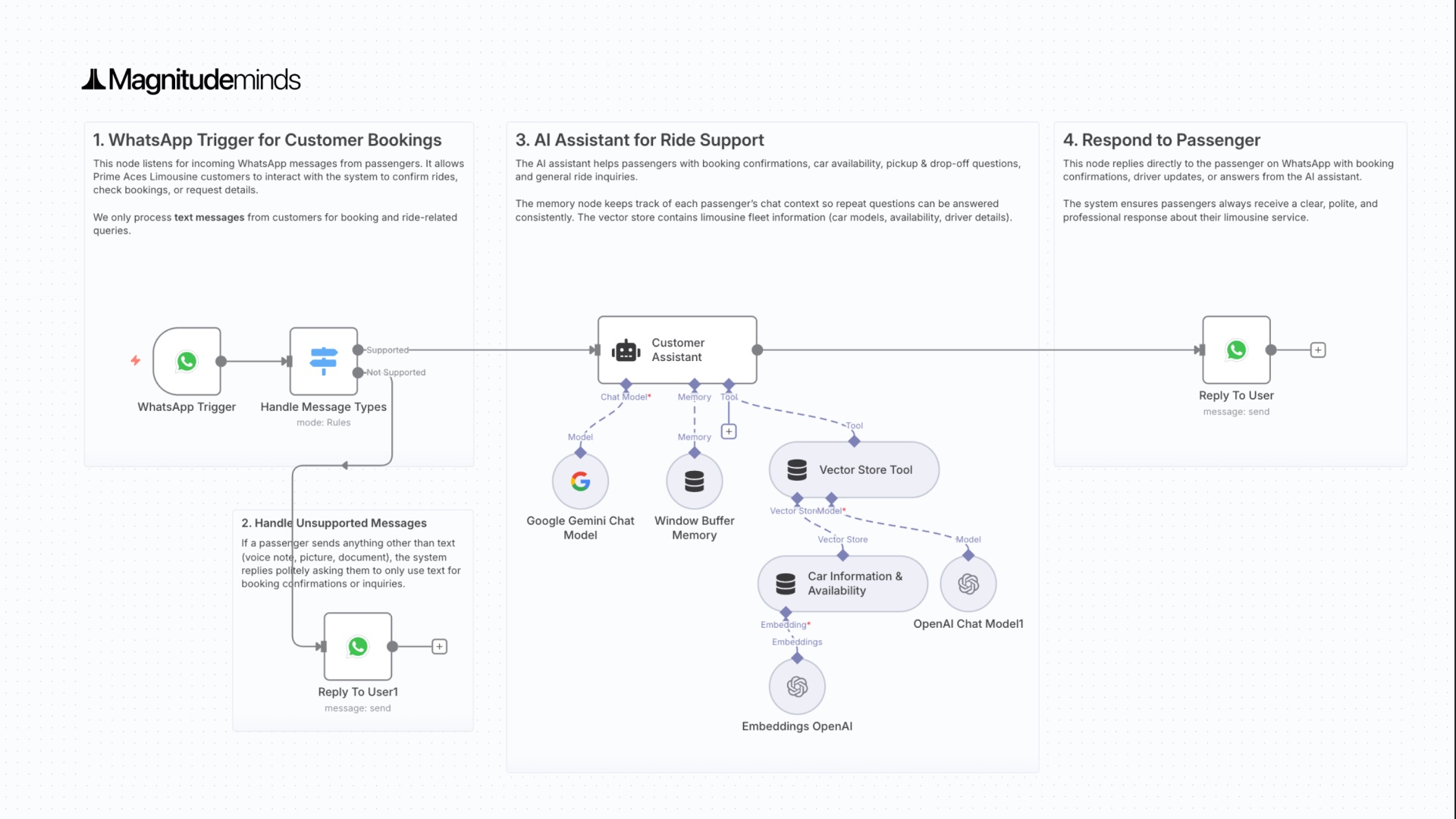 Automating luxury limousine operations with intelligent workflows and WhatsApp integration